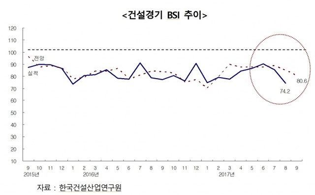 ▲ 건설경기 BSI 추이