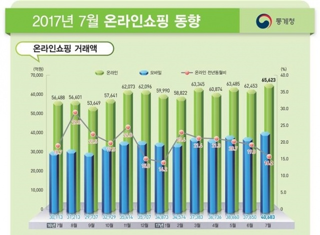 ▲ 7월 온라인 쇼핑 거래액에 전년 동월 대비 크게 증가했다. 자료/통계청