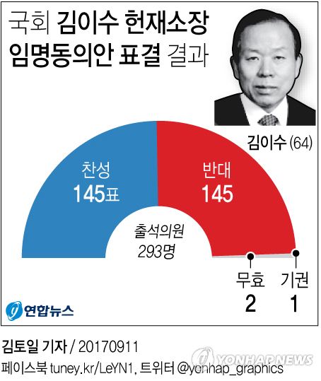 ▲ [그래픽] 국회, 김이수 헌재소장 임명동의안 부결