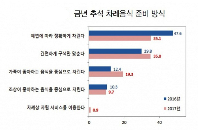 ▲ 올해 추석 차례음식 준비 방식