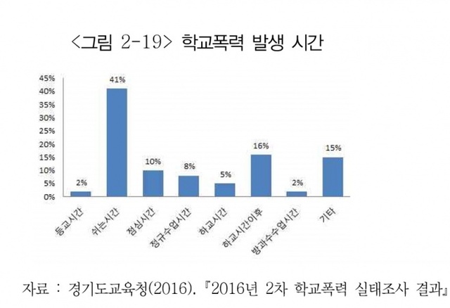 ▲ 학교폭력 발생시간