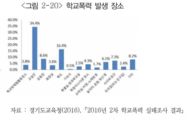 ▲ 학교폭력 발생장소