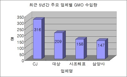 ▲ 정인화 국민의당 의원에 따르면 최근 5년간 GMO식품 수입량은 961톤에 달했으며 이중 CJ가 316톤을 수입해 가장 많은 GMO를 수입한 곳은 CJ로 316톤을 수입했다. 자료/정인화 국회의원