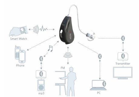 ▲ 한국전기연구원이 ICT 기술이 융합 접목된 스마트 보청기 기술을 개발해 난청 환자들의 복지향상에 기여할 것으로 전망된다. 스마트 보청기를 이용한 다양한 정보 통신기기와의 연동 예시 사진/한국전기연구원(KERI)