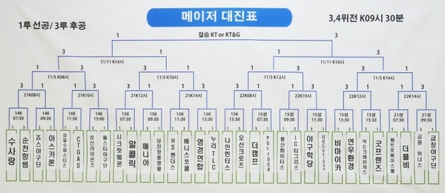 ▲ 제3회 수원컵 전국사회인야구대회 메이저 대진표