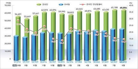 ▲ 통계청이 발표한 8월 온라인쇼핑 동향에 따르면 모바일 거래액은 전년 대비 29.5% 증가한 4조413억원으로 전체 거래액은 6조5천54억원의 62.1%를 차지했다. 자료/통계청