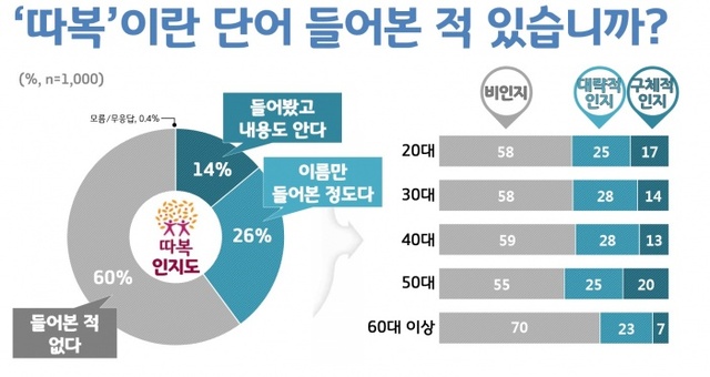▲ 따복
