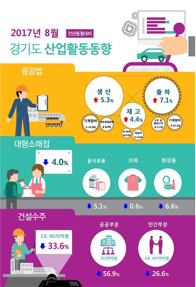 ▲ 경기도 산업활동 동향