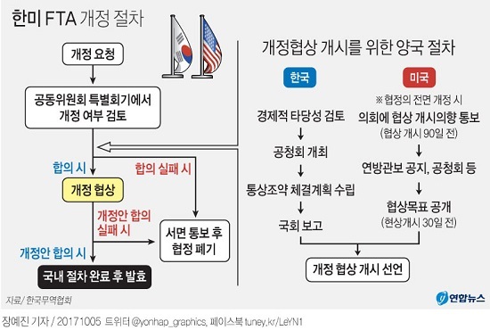 한미 FTA 개정협상 착수 합의. 연합뉴스