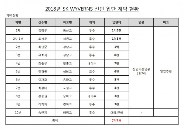 ▲ SK 와이번스 2018 신인선수 계약 현황표