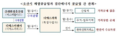 ▲ 공정거래위원회는 오산시 폐열공급업체와 집단에너지 공급업체간 기업결합으로 관련 시장의 경쟁이 저하될 우려가 있다고 밝혔다. 자료/공정거래위원회