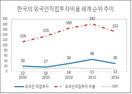 ▲ 우리나라의 외국인직접투자 비율이 전세계에서 152에 머문 것으로 나타났다. 자료/한국경제연구원