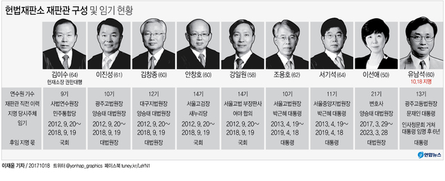 ▲ [그래픽] 새 헌법재판관에 유남석 광주고법원장 지명, '9인체제' 완성