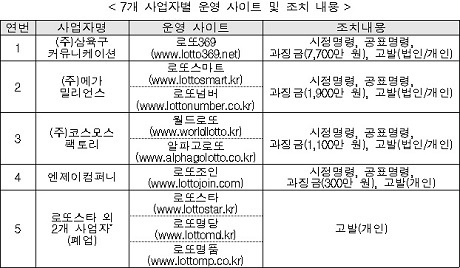 ▲ 허위 당첨 사진을 사이트에 올려 광고한 로또 당첨 예측 번호 제공업체들이 적발됐다. 자료/공정거래위원회