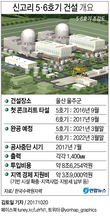 ▲ 신고리5·6호기공론화위원회는 20일 오전 마지막 14차 정기회의를 개최해 '정부권고안'을 심의·의결한 뒤 '공사 재개' 권고안을 발표했다 /연합