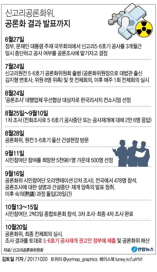▲ 신고리5·6호기공론화위원회는 20일 오전 마지막 14차 정기회의를 개최해 '정부권고안'을 심의·의결한 뒤 '공사 재개' 권고안을 발표했다 /연합