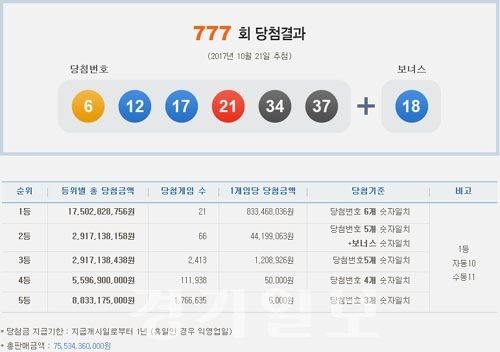 ▲ 나눔로또, 제777회 로또복권 추첨