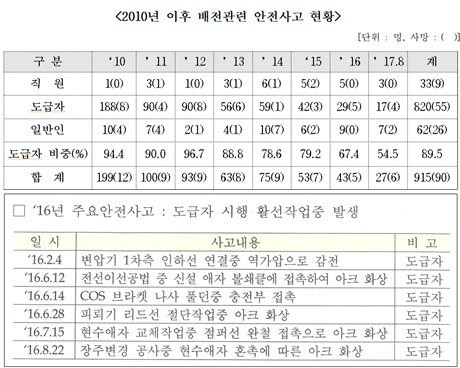 ▲ 22일 한국전력공사가 위험작업을 외주화함에 따라 오히려 일반인 사상자가 증가했다는 주장이 제기됐다. 표는 2010년 이후 배전관련 안전사고 현황.자료/송기헌 의원실