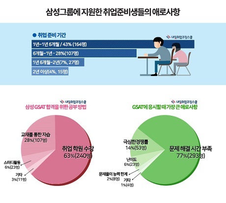 ▲ 삼성그룹에 지원한 취업준비생들이 인적성검사(GSAT)에 응시할 경우 시간 부족을 가장 큰 애로점으로 꼽았다. 자료/KG아이티뱅크