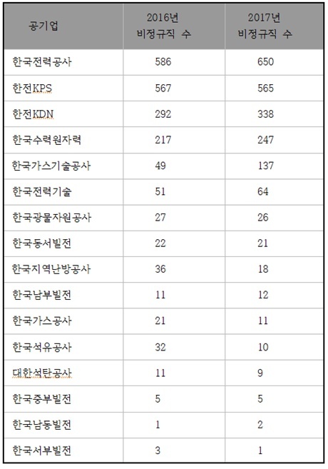 ▲ 23일 산자부 산하 일부 공기업의 비정규직 수가 증가하고 있다는 주장이 제기됐다. 표는 산업통상자원부 산하 공기업 비정규직 수. 자료/공공기관 경영정보공개 시스템 알리오