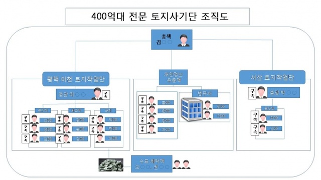 ▲ 토지사기 조직도. 안산상록서 제공