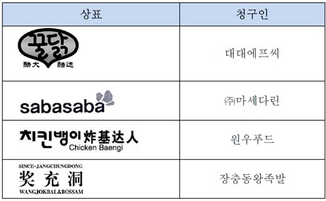 ▲ 24일 특허청에 따르면 국내 기업들이 중국 상표브로커를 대상으로 진행한 상표 무효심판에서 첫 승소했다. 사진은 장충동왕족발 등 피해 상표 현황. 자료/특허청