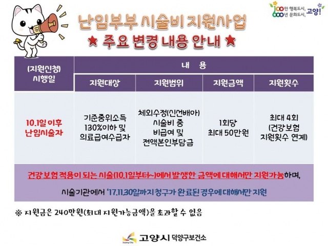 ▲ 고양시, 저소득 난임 부부 체외수정 시술비 추가 지원