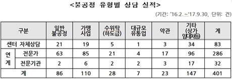 ▲ 25일‘불공정거래 피해상담센터’에 전담 인력이 없어 사실상‘유명무실’하다는 주장이 제기됐다. 표는 불공정 유형별 상담 실적. 자료/조배숙 의원실