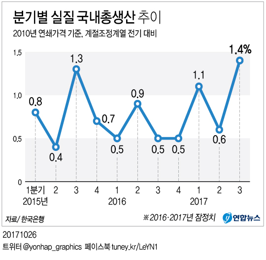 ▲ 올해 3분기(7∼9월) 한국경제가 1%대 중반의 높은 성장률을 기록했다. 이에 따라 올해 성장률은 정부 목표치인 3%를 달성할 수 있을 것으로 전망된다.연합뉴스