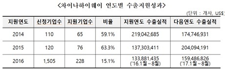 ▲ 26일 중소기업진흥공단(이하 중진공)이 중국 수출지원 사업인 ‘차이나하이웨이’ 사업이 추진 이전부터 사업관리가 부실하다는 것을 인지하고도 방치했다는 주장이 제기됐다. 표는 차이나하이웨이 연도별 수출지원성과. 자료/박정 의원실