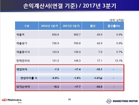 ▲ 쌍용자동차의 올해 3분기 매출이 전년 동기 5.9% 증가했으나 당기순이익은 적자 전환했다. 자료/쌍용자동차