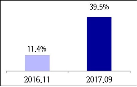 ▲ 4차 산업혁명에 관해 알고 있는 중소기업 경영자들은 10명중 3명에 불과하다는 분석이 나왔다. 4차 산업혁명 ‘알고 있다’ 응답 기업 비율. 자료/중소기업중앙회