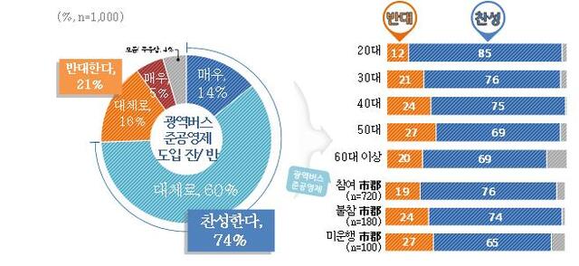▲ 준공영제 도정 설문조사 그래프