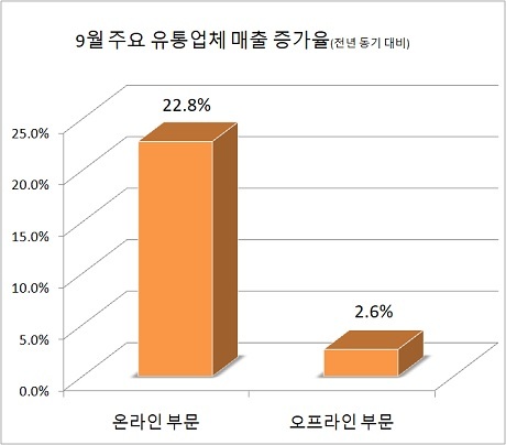 ▲ 지난 9월 주요 유통업체 매출은 온라인에서 22.8%, 오프라인에서 2.6% 증가한 것으로 나타났다. 자료/산업통상자원부