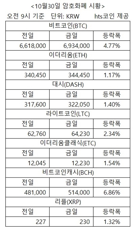 ▲ 자료/hts코인