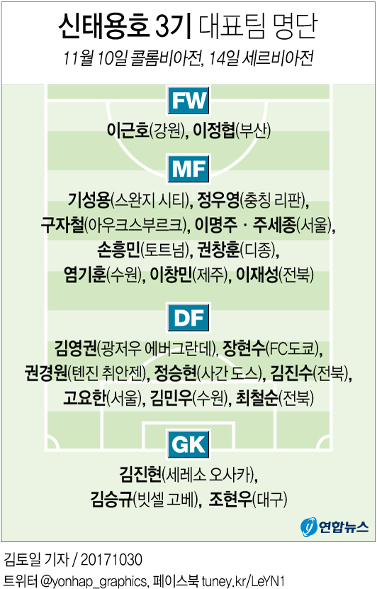 ▲ 신태용호 3기 대표팀 명단.연합뉴스