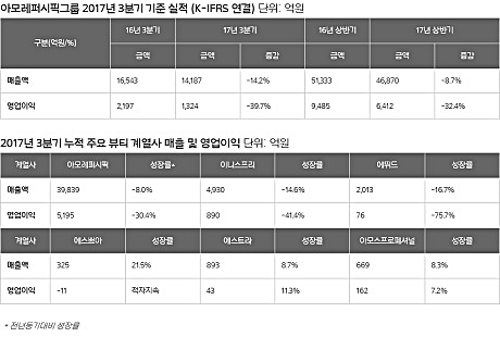 아모레퍼시픽그룹은 관광객 유입 감소 등 영향으로 3분기 누적 매출이 전년 동기 대비 8.7% 감소했다. 자료/아모레퍼시픽
