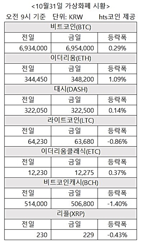 ▲ 1031가상화폐 시항