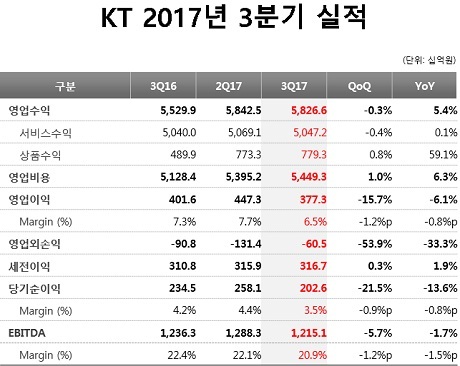 ▲ KT의 2017년 3분기 영업수익은 전년 동기 대비 5.4% 늘었지만 영업이익은 6.1% 감소했다. 자료/KT