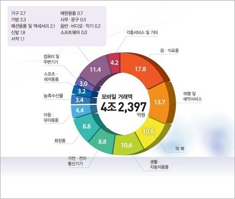▲ 9월 모바일쇼핑 거래액이 전년 대비 42.6% 급증한 가운데 음식료품의 비중이 가장 많은 것으로 나타났다. 자료/통계청