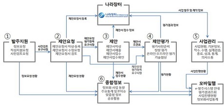 ▲ 조달청이 공공기관과 조달업체를 대상으로 e-발주시스템 사용법 등 교육을 시행한다. 그림은 조달청 e-발주시스템 개요. 자료/조달청
