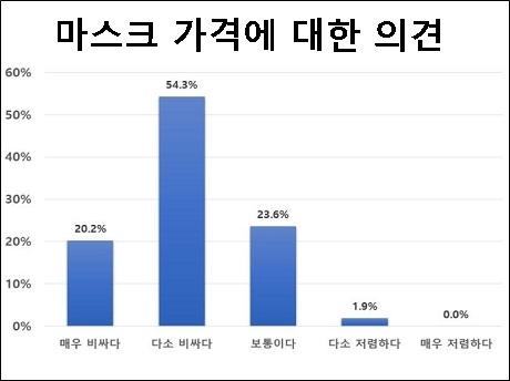 소비자들이 미세먼지 차단 마스크를 비싸다고 여기는 것으로 나타났다. 자료/녹색건강연대