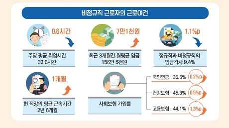 ▲ 비정규직 근로자의 월평균 임금은 지난해보다 7만1천원 상승한 156만5천으로 나타났다. 자료/통계청
