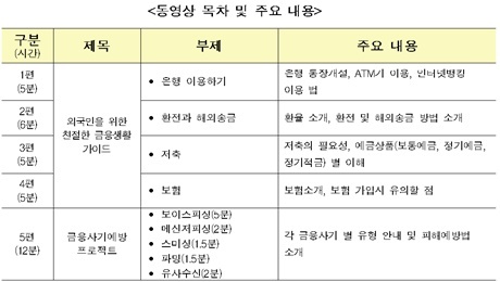 ▲ 금융감독원이 6일 국내 이민자들과 외국인들을 위한 금융교육 동영상을 개발했다. 표는 동영상 목차 및 주요 내용. 사진/금융감독원