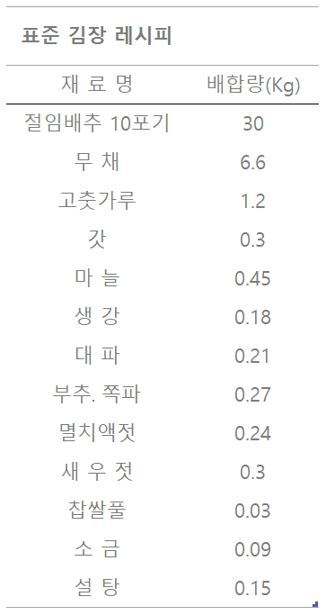 ▲ 양평 김장체험 표준 레시피