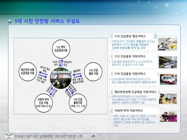 ▲ 3. 5대 안전서비스 구축2