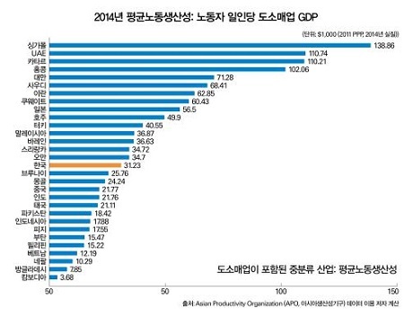 ▲ 유통산업발번법 개정안 발의가 활발한 가운데 우리나라의 유통업 관련 노동생산성은 아시아 30개국 중 16위로 나타났다. 자료/한국경제연구원