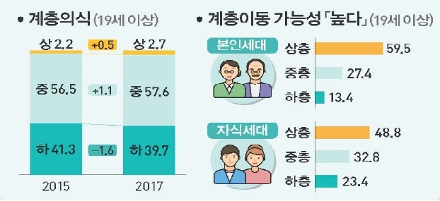 ▲ 계층이동
