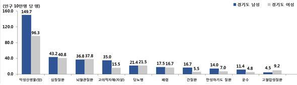 ▲ 주요 사망원인별 사망률