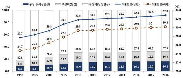 ▲ 경기도 평균 초혼연령 및 초혼부부 혼인 구성비
